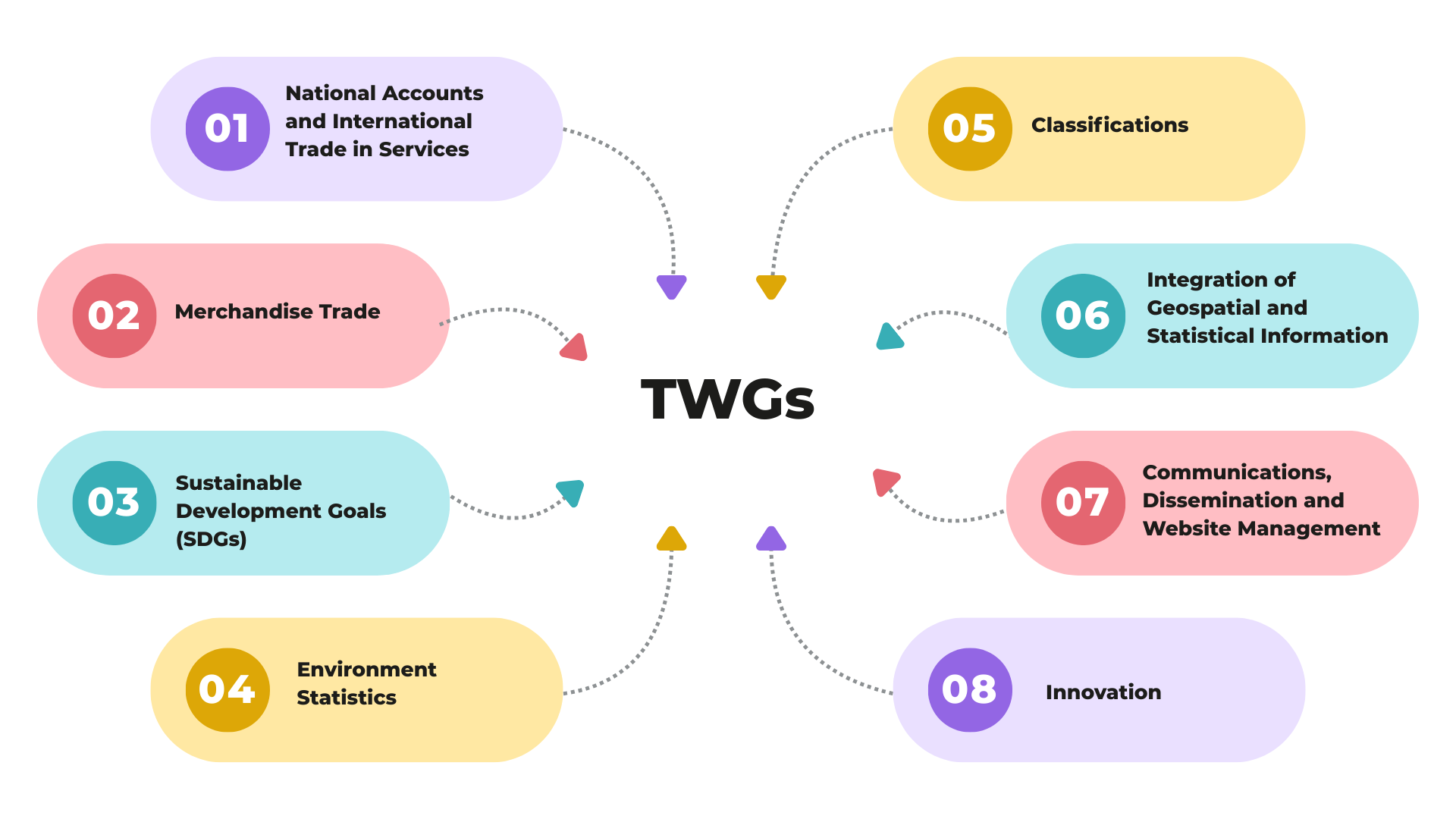 CARICOM Stastistics TWGs